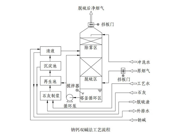双碱法