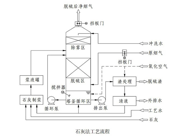 石灰-石膏法