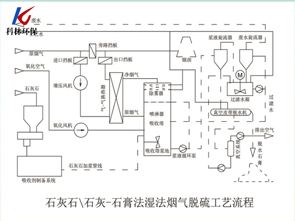 石灰石/石灰-石膏法湿法烟气脱硫工艺流程
