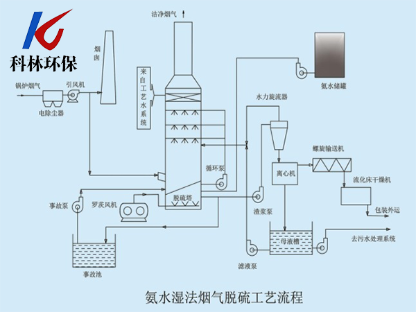 氨水湿法烟气脱硫工艺流程
