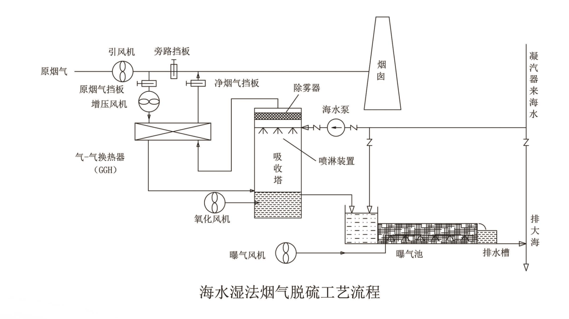 海水脱硫法