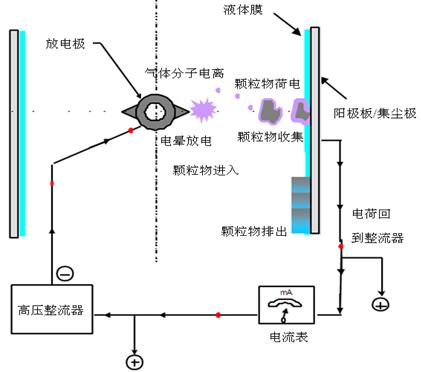 湿式静电除尘设备的工作原理详解