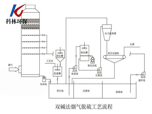 双碱法烟气脱硫工艺流程